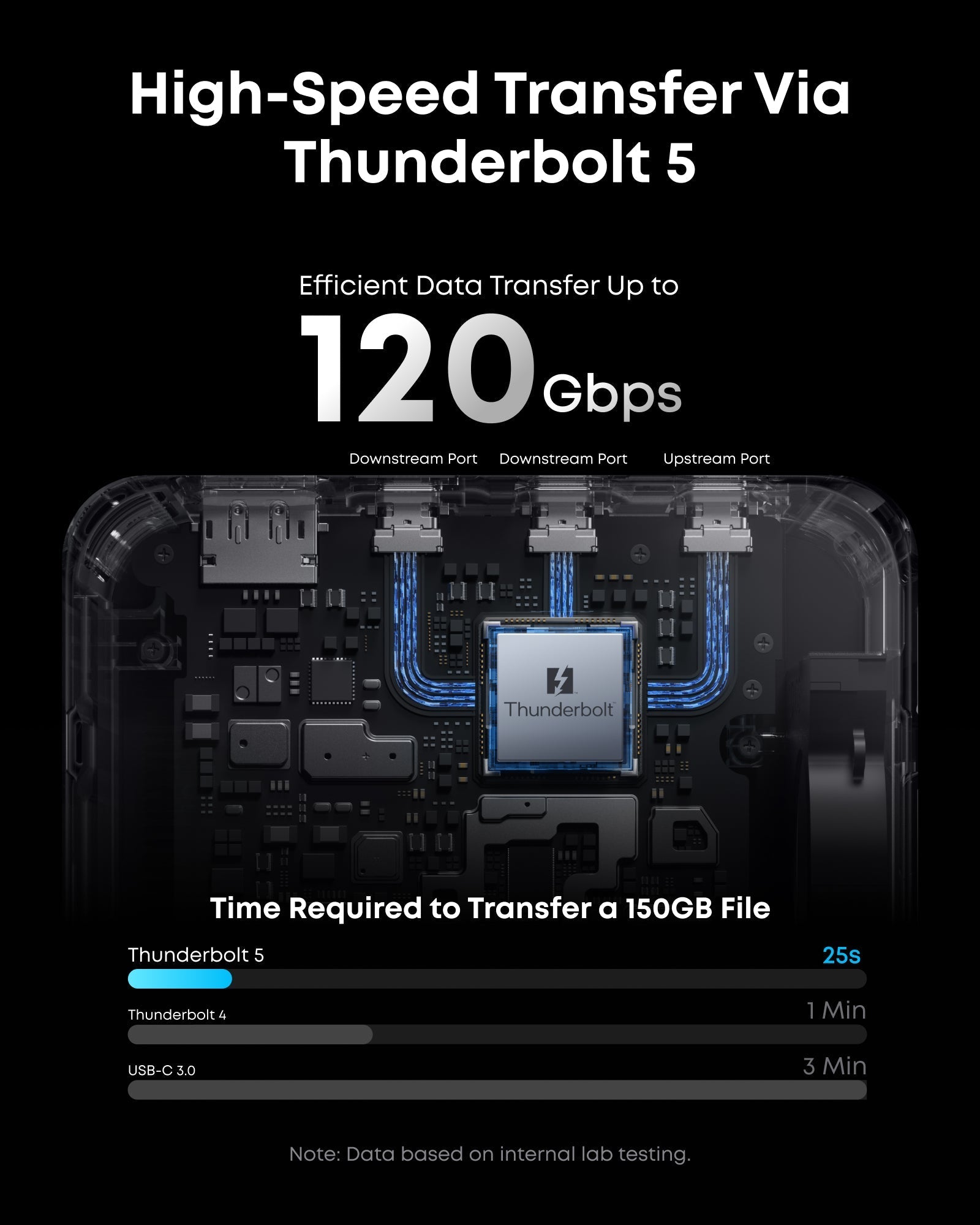 Anker Thunderbolt 5 circuit with 120Gbps data transfer for efficiency